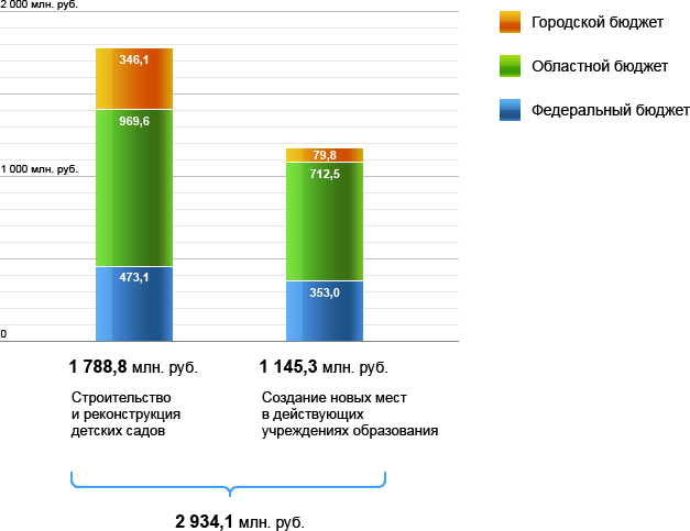 Расходы на ликвидацию очереди детей в дошкольные учреждения в Омске за 2012&ndash;2016 годы