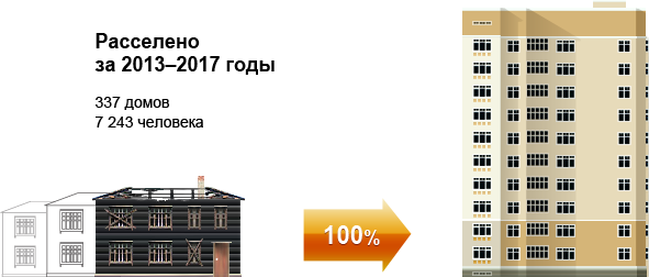 Ликвидация аварийного жилищного фонда в Омске в 2013&ndash;2017 годах