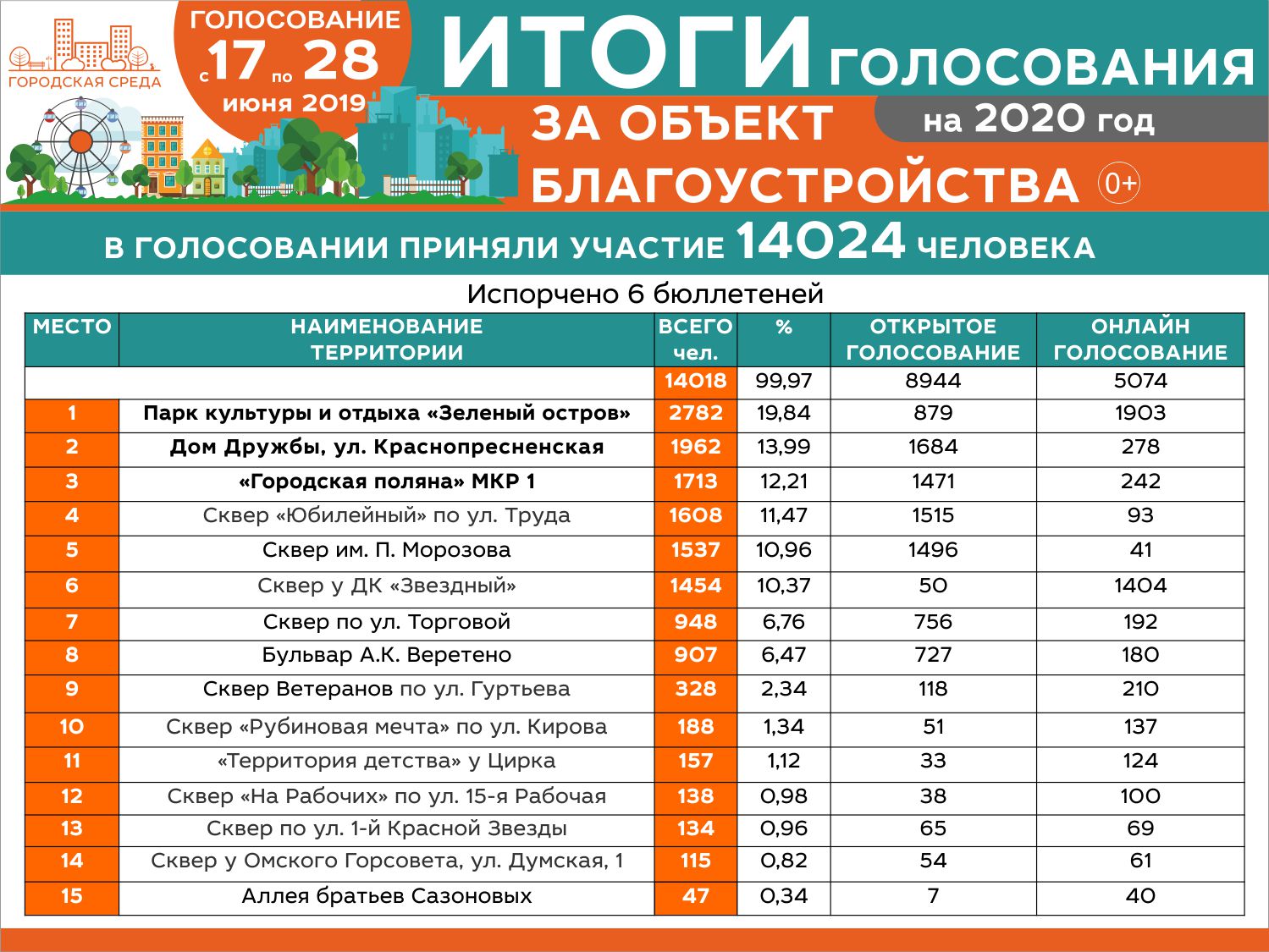  Итоги голосования