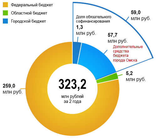 Расходы на ликвидацию аварийного жилищного фонда в Омске за 2019&ndash;2020 годы