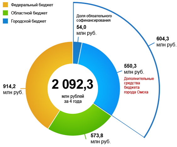 Расходы на ликвидацию аварийного жилищного фонда в Омске за 2019&ndash;2021 годы