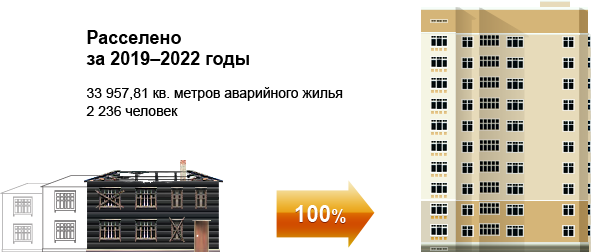 Ликвидация аварийного жилищного фонда в Омске в 2019&ndash;2022 годах